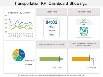 Transportation kpi dashboard showing shipments by country and transit time