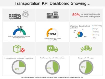 Transportation kpi dashboard snapshot showing warehouse operating cost distribution