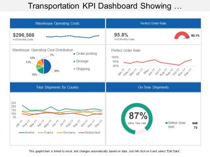 Transportation kpi dashboard showing warehouse operating costs perfect order rate