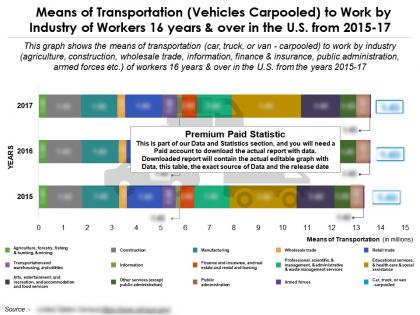 Transportation mode vehicles carpooled by industry of workers 16 years and over in us from 2015-17
