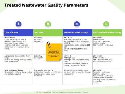 Treated wastewater quality parameters faecal ppt powerpoint presentation professional files