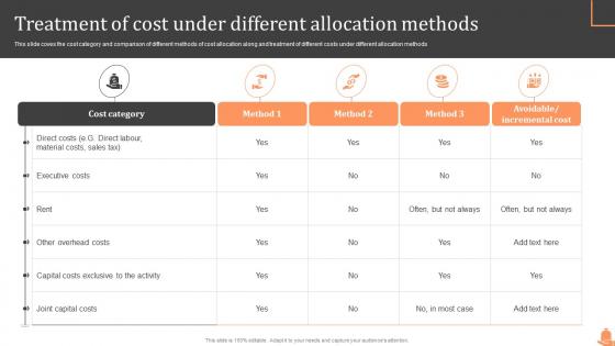 Treatment Of Cost Under Different Allocation Methods Steps Of Cost Allocation Process