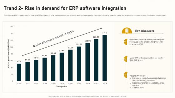 Trend 2 Rise In Demand For Erp Software Integration Complete Guide To Business Analytics Data Analytics SS