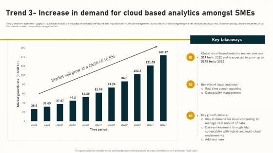 Trend 3 Increase In Demand For Cloud Based Complete Guide To Business Analytics Data Analytics SS