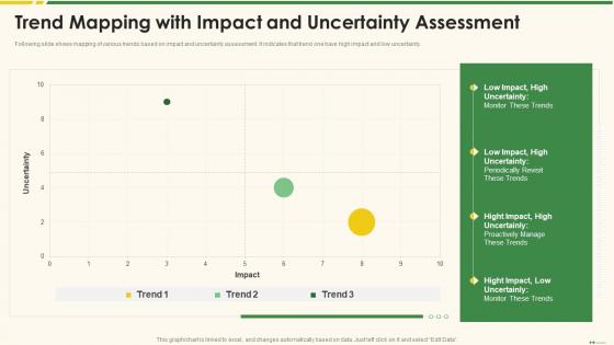 Trend Mapping With Impact And Uncertainty Marketing Best Practice Tools And Templates