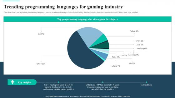 Trending Programming Languages For Gaming Industry