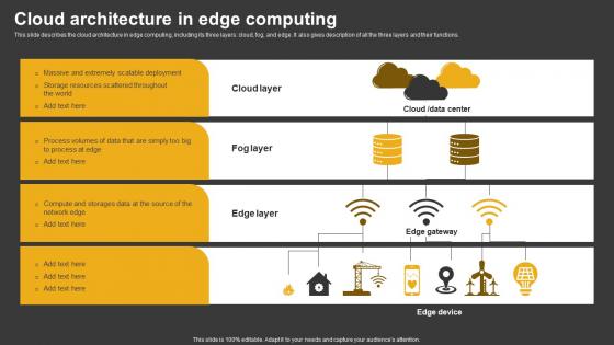 Trending Technologies Cloud Architecture In Edge Computing