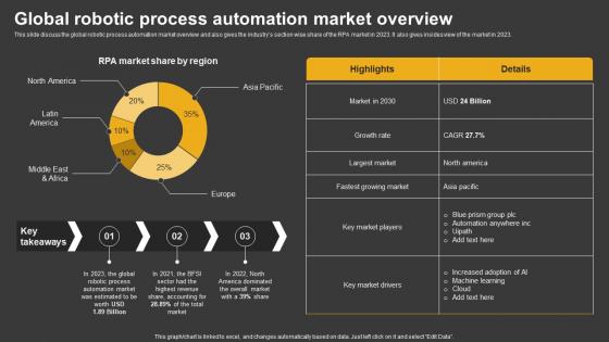 Trending Technologies Global Robotic Process Automation Market Overview