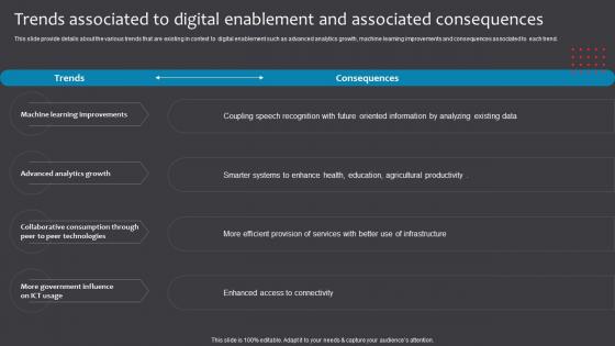 Trends Associated To Digital Enablement And Associated Business Checklist For Digital Enablement