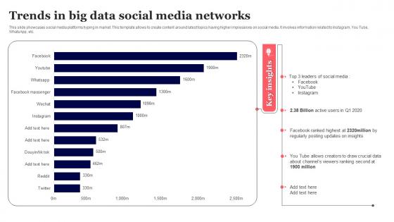 Trends In Big Data Social Media Networks