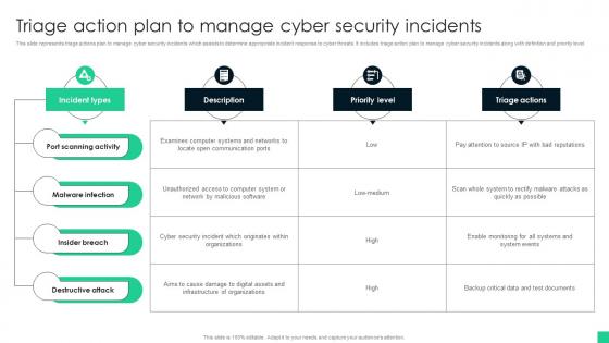 Triage Action Plan To Manage Cyber Security Incidents