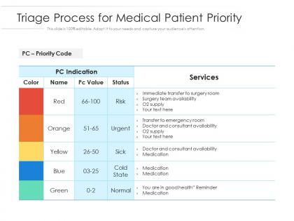 Triage process for medical patient priority