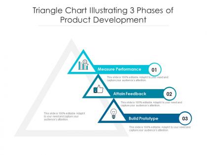 Triangle chart illustrating 3 phases of product development