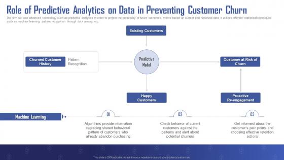 Turning Data Into Revenue Role Of Predictive Analytics On Data In Preventing Customer Churn