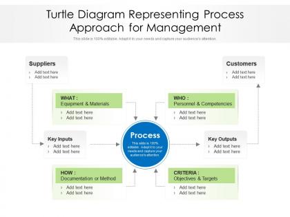 Turtle diagram representing process approach for management