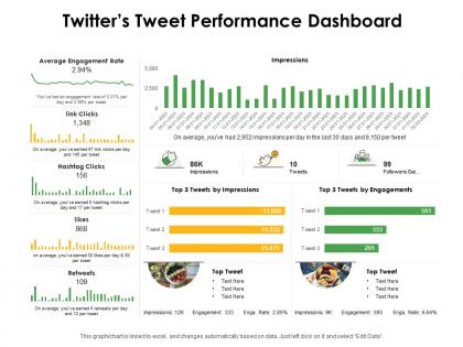 Twitters tweet performance dashboard ppt powerpoint presentation outline template