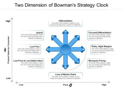 Two dimension of bowmans strategy clock