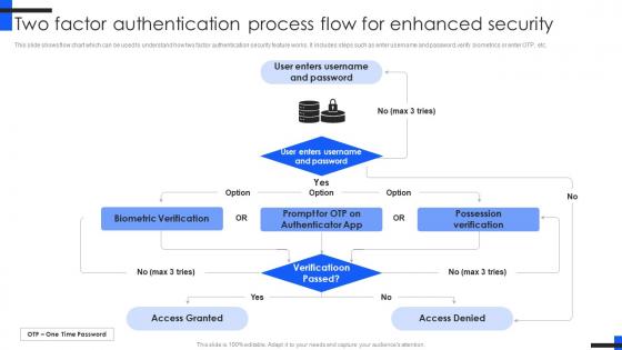 Two Factor Authentication Process Flow Comprehensive Guide For Mobile Banking Fin SS V