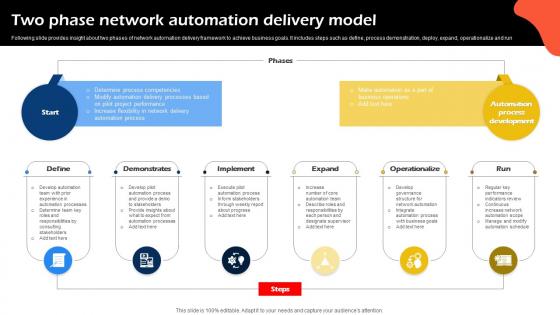 Two Phase Network Automation Delivery Model