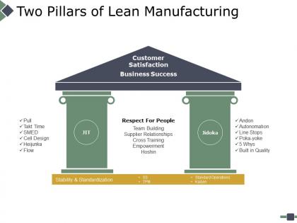 Two pillars of lean manufacturing ppt powerpoint presentation file design inspiration