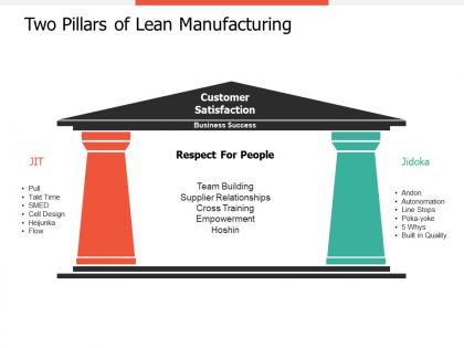 Two pillars of lean manufacturing ppt professional guidelines