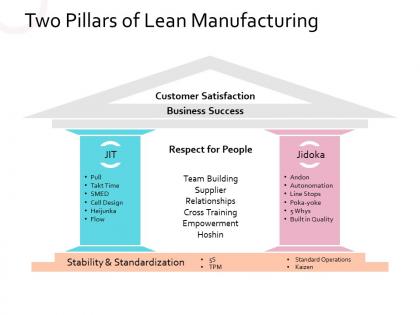 Two pillars of lean manufacturing respect for people