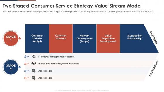 Two Staged Consumer Service Strategy Value Stream Model Consumer Service Strategy Transformation Toolkit