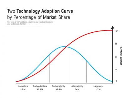 Two technology adoption curve by percentage of market share