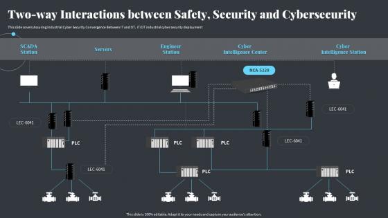 Two Way Interactions Between Safety Security And Cybersecurity Strategies Ot And It Modern Pi System