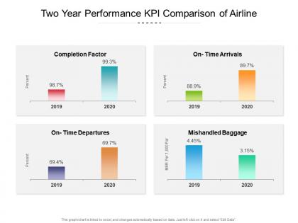 Two year performance kpi comparison of airline