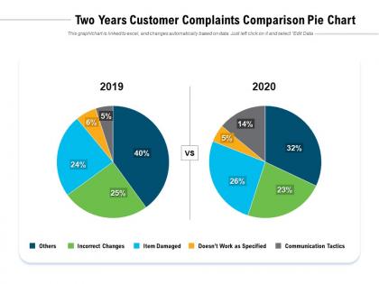 Two years customer complaints comparison pie chart
