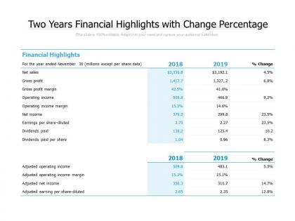 Two years financial highlights with change percentage