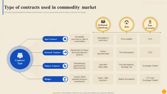 Type Of Contracts Used In Commodity Market To Facilitate Trade Globally Fin SS