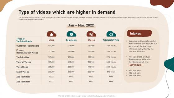Type Of Videos Which Are Higher In Demand Video Marketing Strategies To Increase Customer