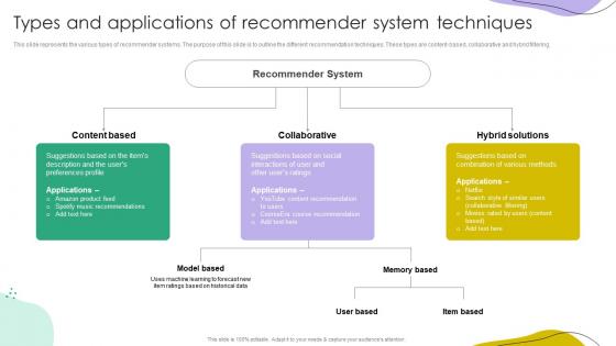 Types And Applications Of Recommender System Techniques Ppt Inspiration Example File