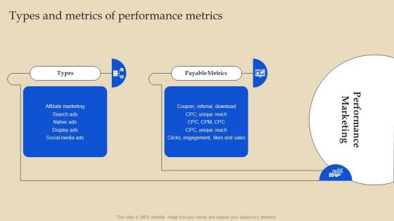 Types And Metrics Of Performance Metrics Online Advertising And Pay Per Click MKT SS