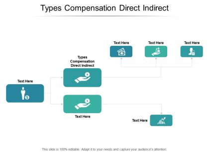 Types compensation direct indirect ppt powerpoint presentation infographic template sample cpb