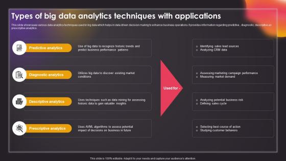 Types Of Big Data Analytics Techniques With Applications Data Driven Insights Big Data Analytics SS V