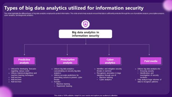 Types Of Big Data Analytics Utilized For Information Security