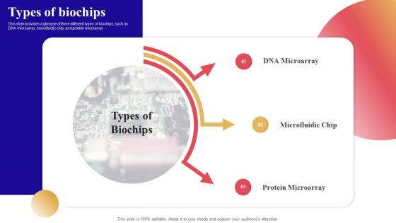 Types Of Biochips Bio Microarray Device Ppt Slides Example Introduction