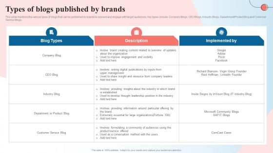 Types Of Blogs Published By Brands Creating A Content Marketing Guide MKT SS V