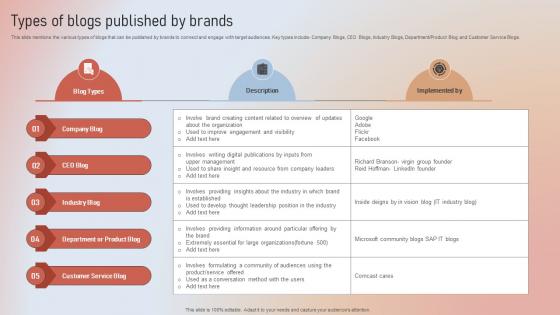 Types Of Blogs Published By Brands Designing A Content Marketing Blueprint MKT SS V