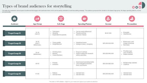 Types Of Brand Audiences For Storytelling Establishing Storytelling For Customer Engagement MKT SS V