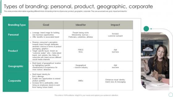 Types Of Branding Personal Product Geographic Corporate Brand Supervision For Improved Perceived Value