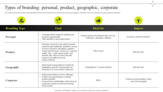 Types Of Branding Personal Product Geographic Corporate Efficient Management Of Product Corporate