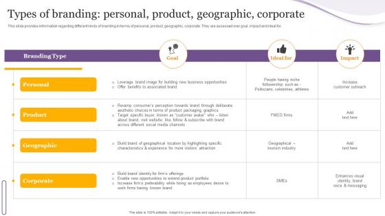 Types Of Branding Personal Product Geographic Corporate Product Corporate And Umbrella Branding