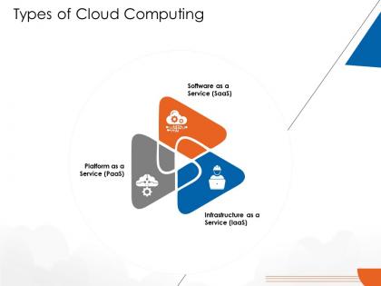 Types of cloud computing cloud computing ppt mockup