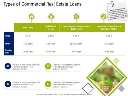 Types of commercial real estate loans commercial real estate property management ppt portrait
