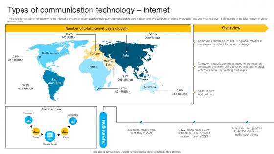 Types Of Communication Technology Internet Instant Messenger In Internal