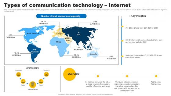 Types Of Communication Technology Internet Social Media In Customer Service